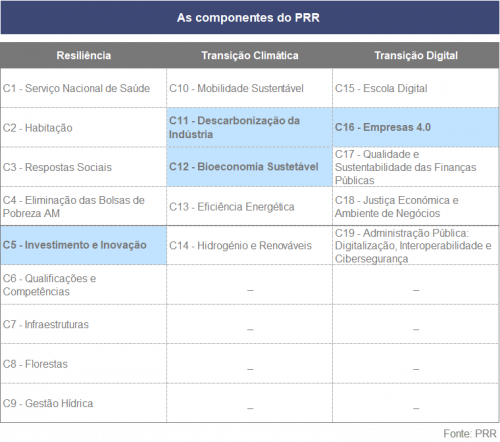 Componentes do PRR
